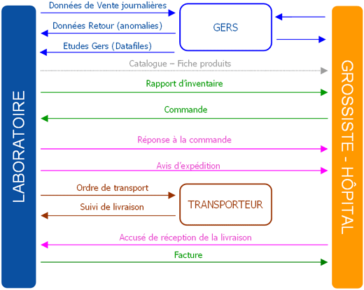 EDIPHARM : Optimisation de la Supply Chain 